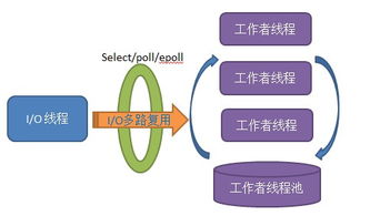 淺談服務(wù)器單i o線程 工作者線程池模型架構(gòu)及實現(xiàn)要點
