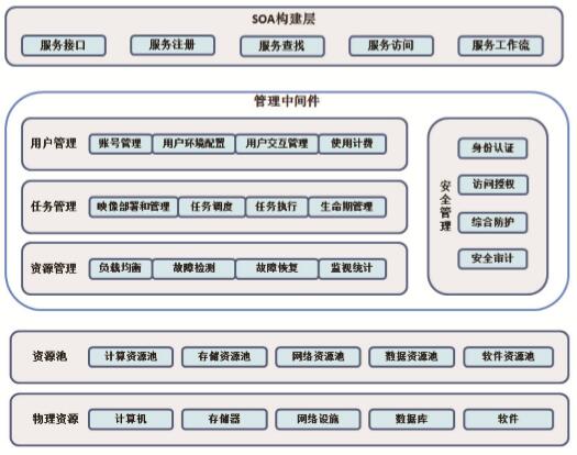 云計算為校園數據處理提供新思路